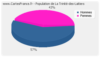 Répartition de la population de La Trinité-des-Laitiers en 2007